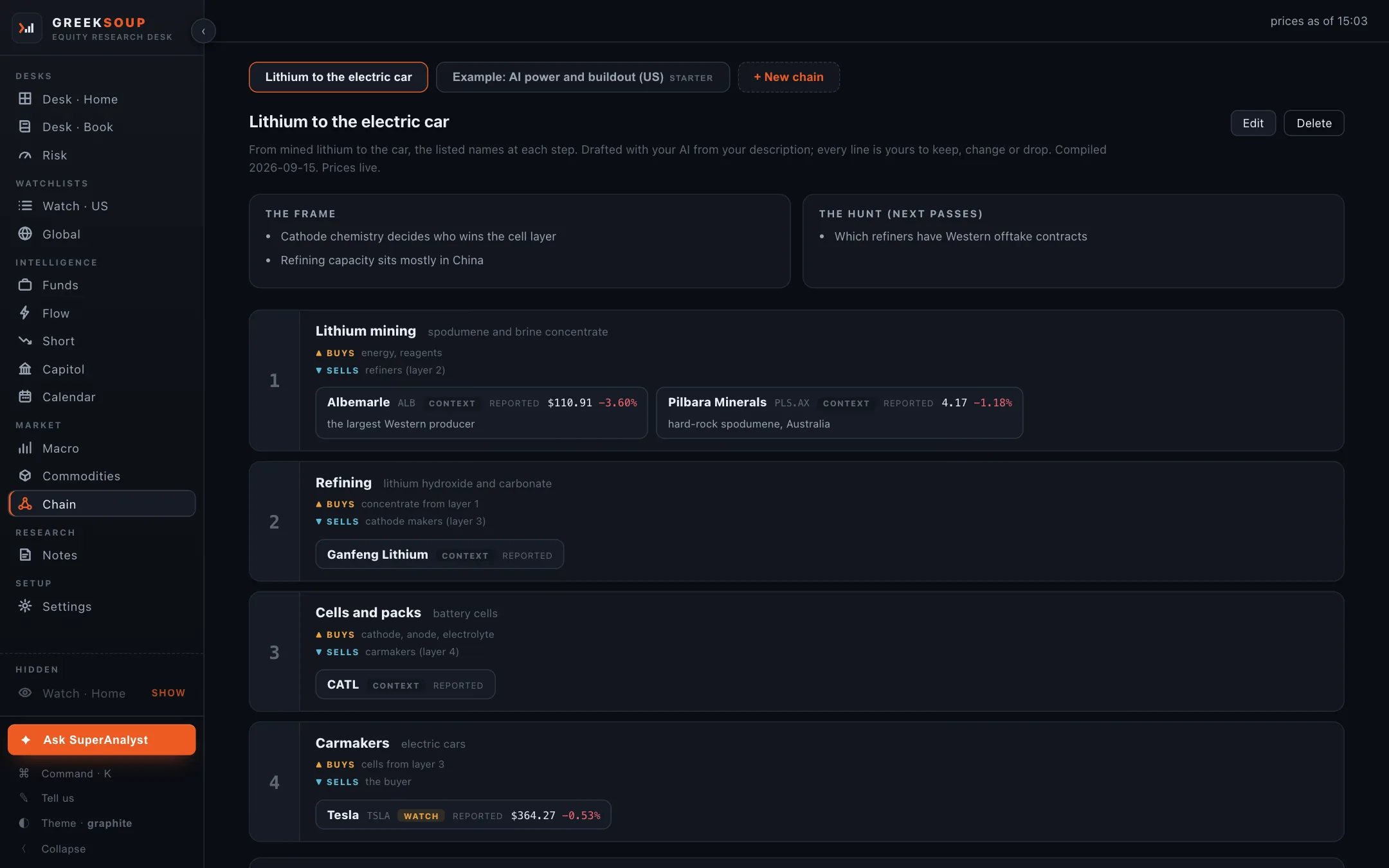 Chain: a lithium-to-electric-car map with the frame and the hunt at the top, then four numbered layers, each with what it buys, what it sells and the listed names on it, priced.