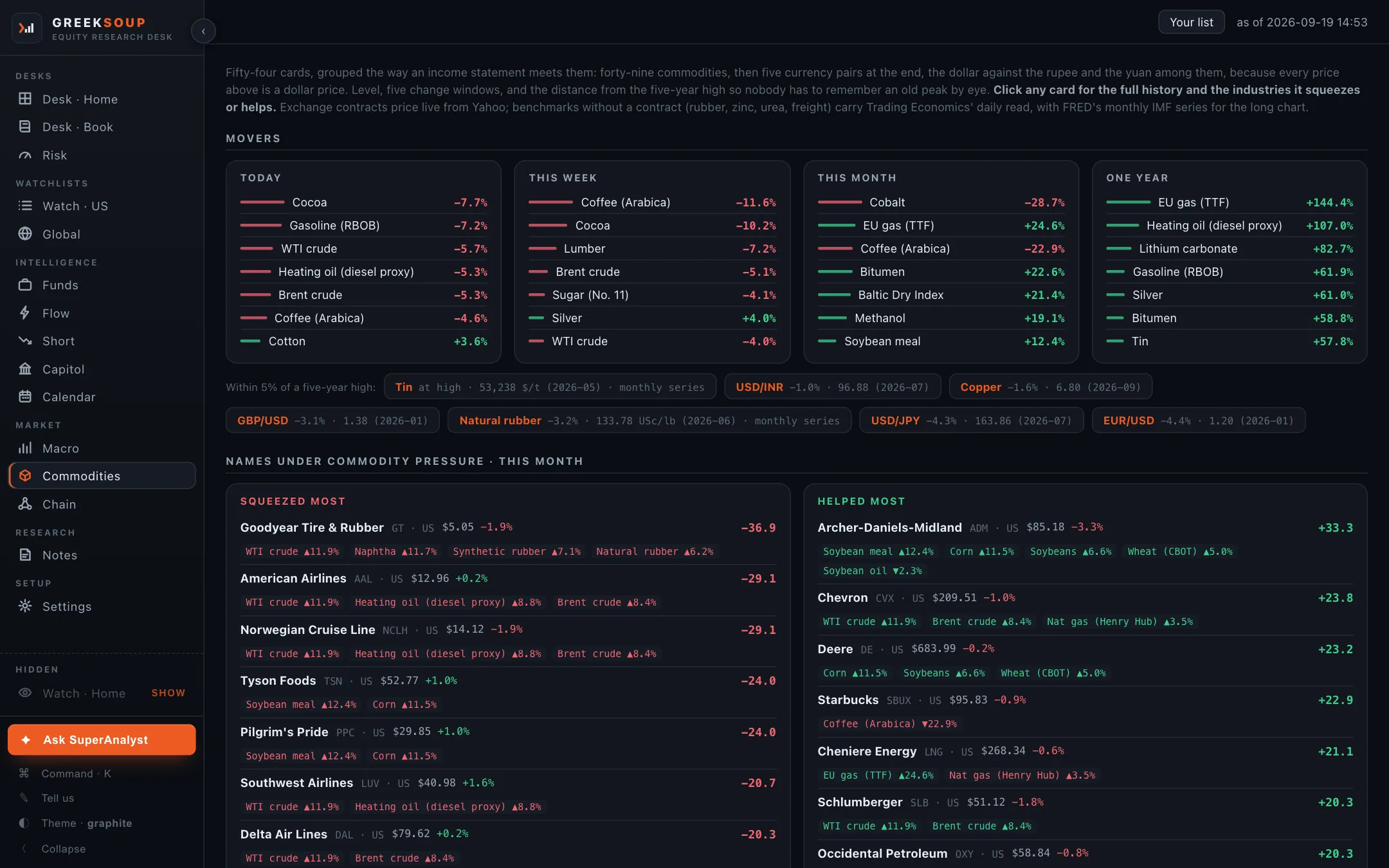The Commodities screen: movers over four windows, the commodities within five percent of a five-year high, and the names under commodity pressure this month