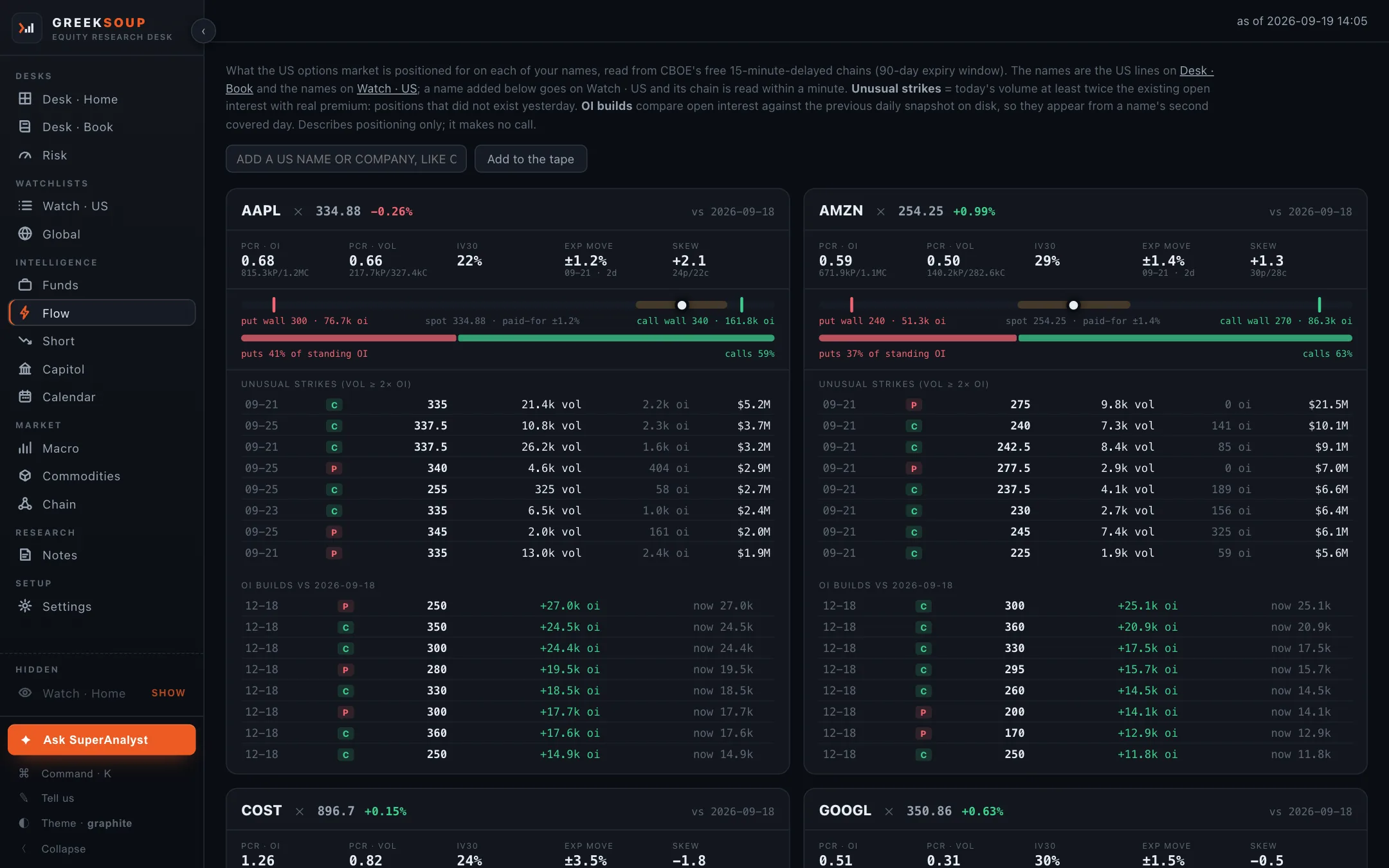 Flow: one card per name with put/call on open interest and volume, thirty-day implied volatility, the expected move, skew, the put and call walls around spot, the standing open interest split, and the unusual strikes table.