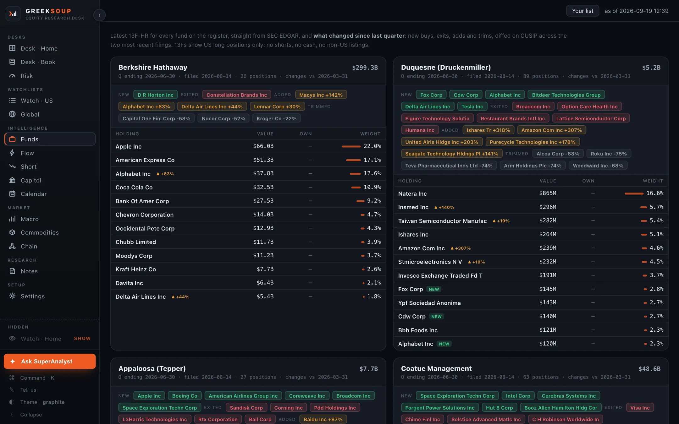 Funds: one card per fund with the filing date, position count and value, the new, exited, added and trimmed names, and the top holdings with value, own and weight.