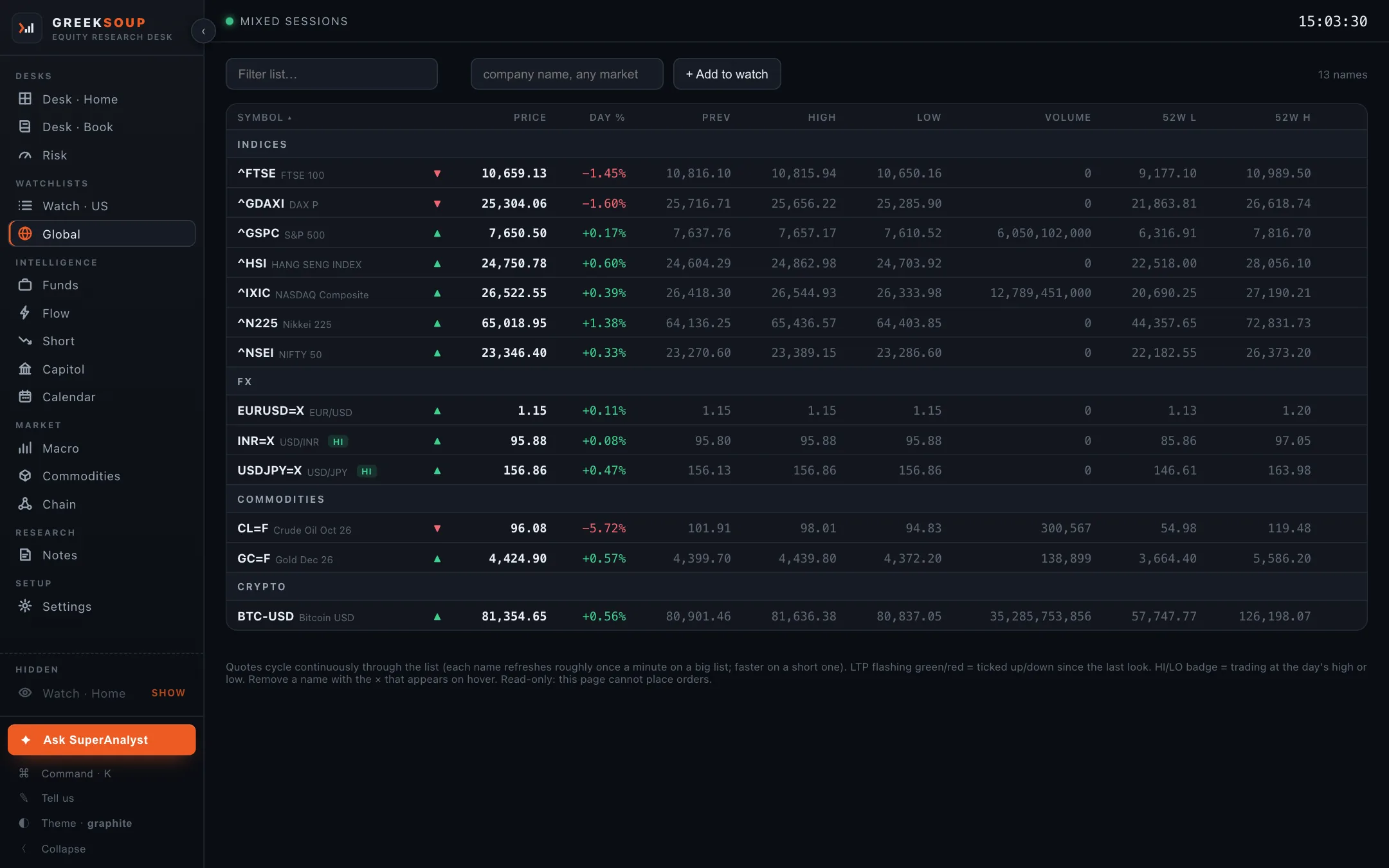 Global: the grid grouped into indices, FX, commodities and crypto, with price, day move, previous close, high, low, volume and the fifty-two week range.
