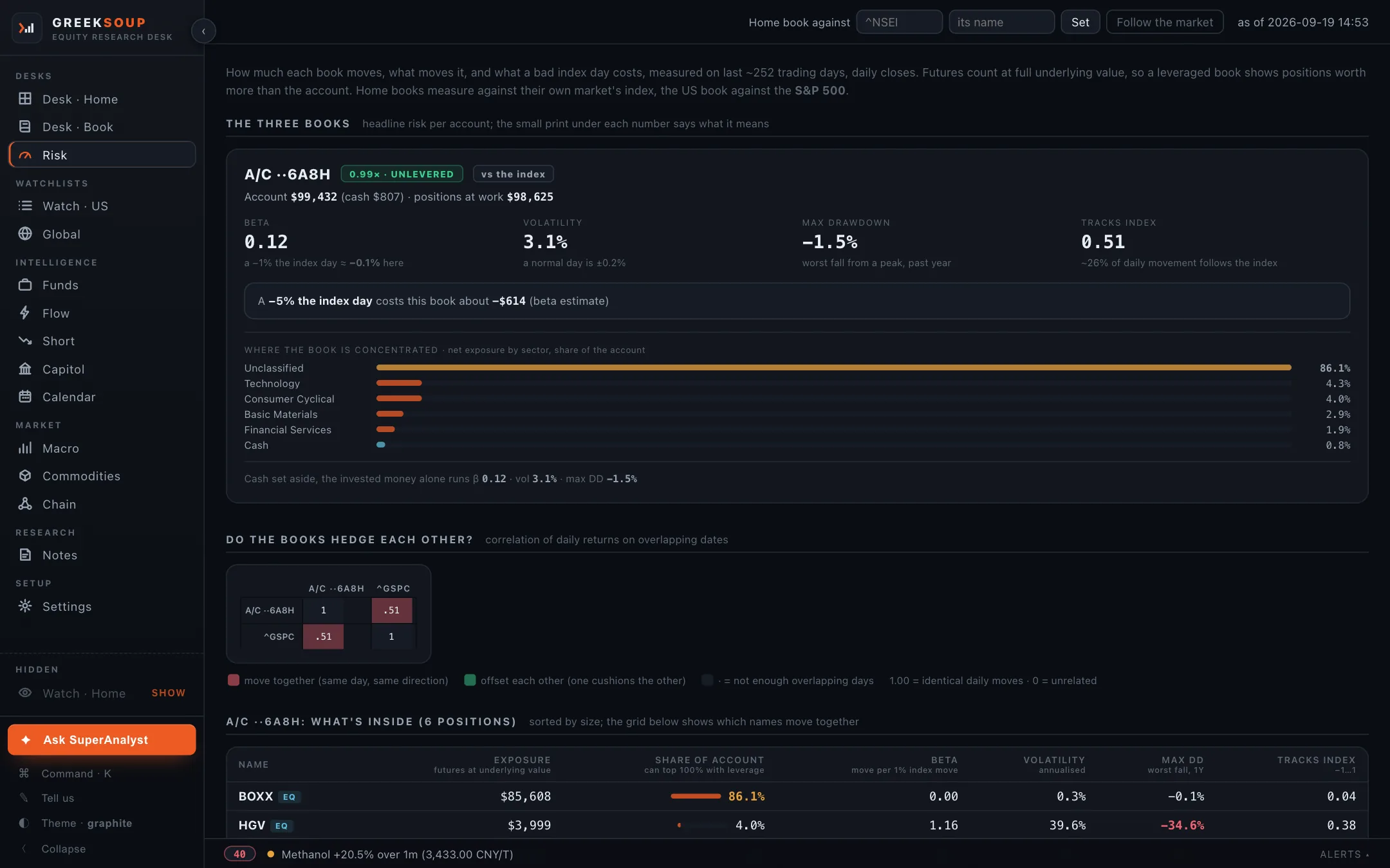 Risk: one book's headline block with beta, volatility, max drawdown and tracks-index, the five percent stress line, sector concentration, the correlation grid, and the per-name table.