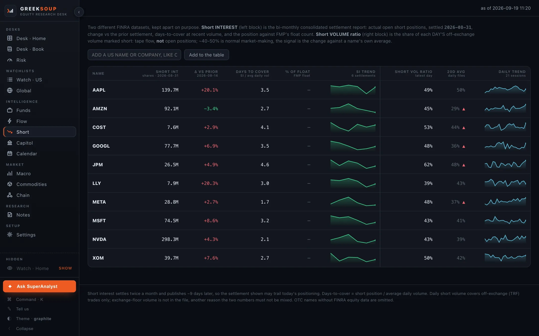 Short: the table with short interest, change against the prior settlement, days to cover, percent of float, a six-settlement trend, then the short-volume ratio, its twenty-day average and a daily trend.