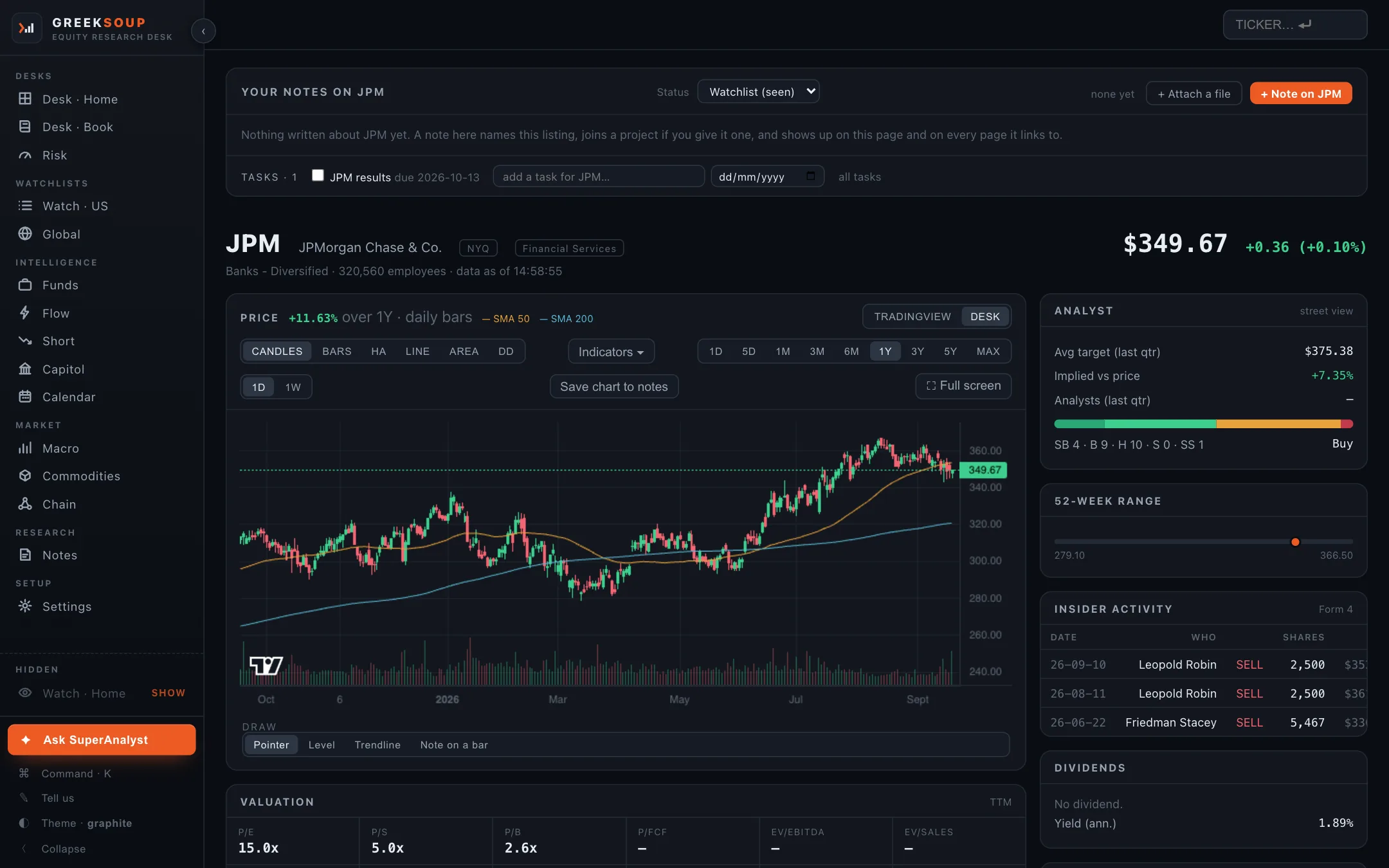 A ticker page for JPM: your notes and tasks on the name at the top, the desk's own candle chart with the fifty and two hundred day averages, and the analyst, fifty-two week range and insider activity cards on the right.
